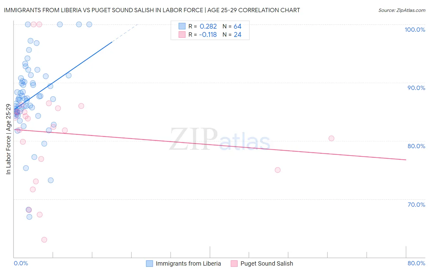 Immigrants from Liberia vs Puget Sound Salish In Labor Force | Age 25-29