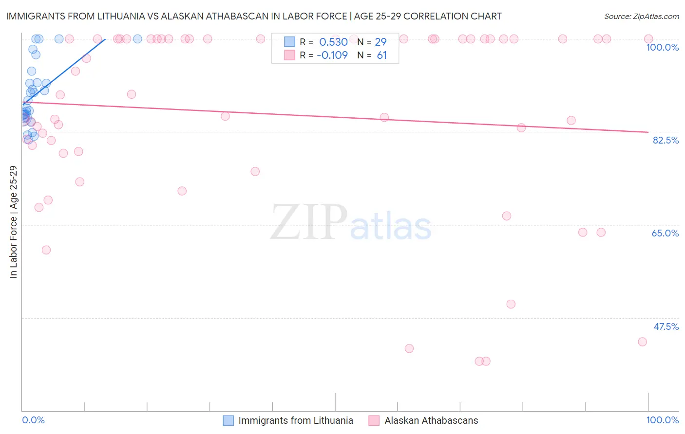 Immigrants from Lithuania vs Alaskan Athabascan In Labor Force | Age 25-29