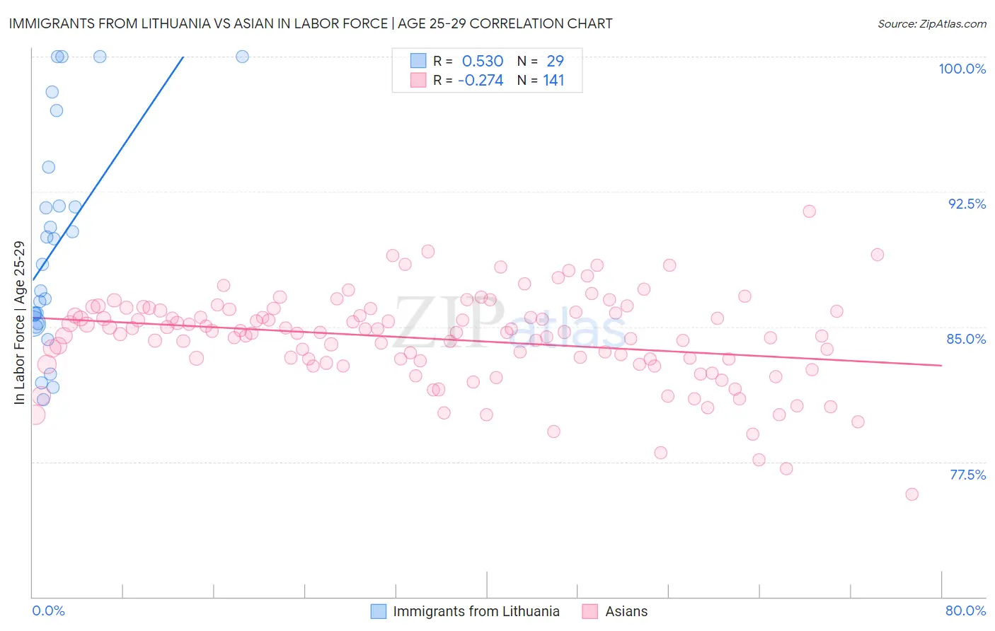 Immigrants from Lithuania vs Asian In Labor Force | Age 25-29