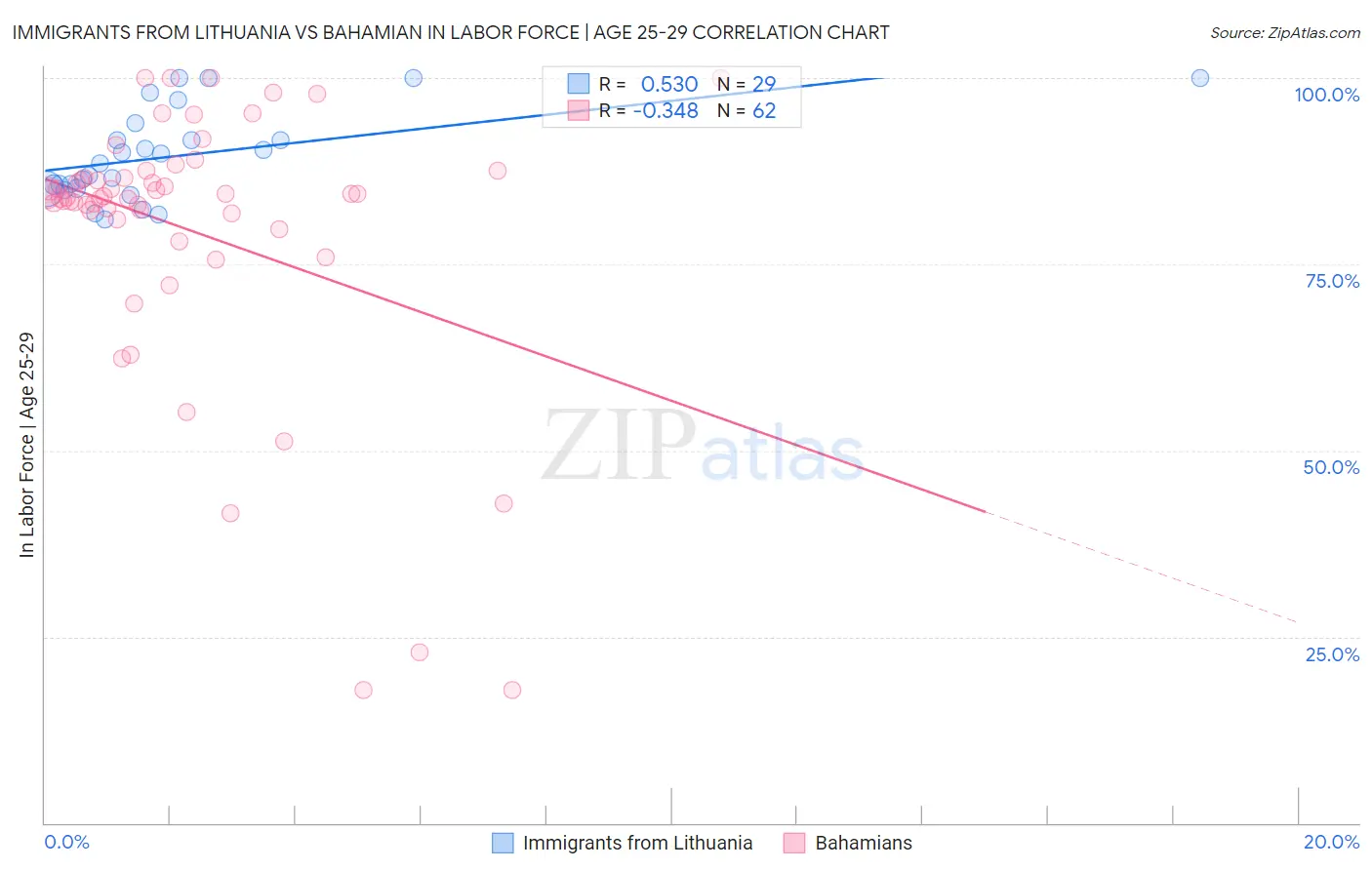 Immigrants from Lithuania vs Bahamian In Labor Force | Age 25-29