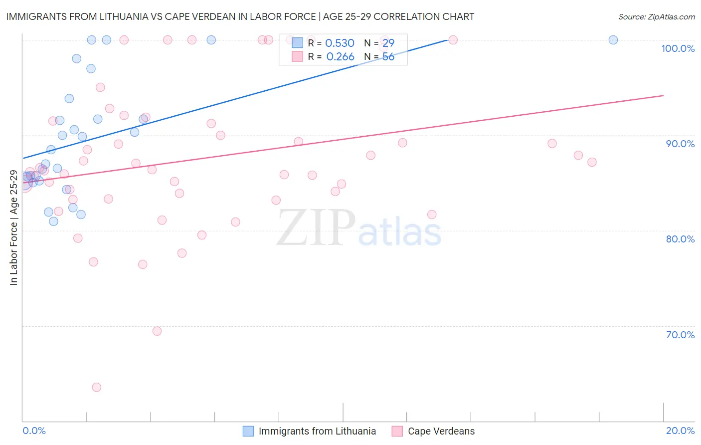 Immigrants from Lithuania vs Cape Verdean In Labor Force | Age 25-29