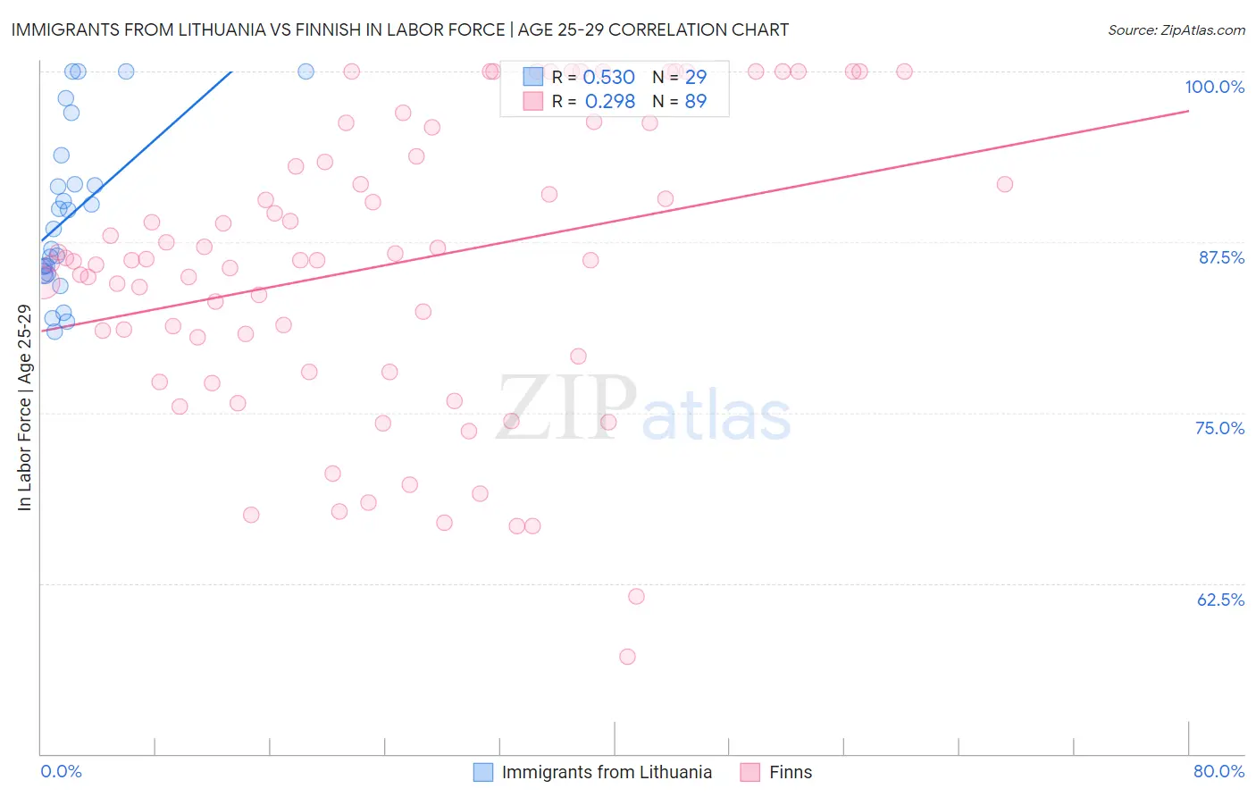 Immigrants from Lithuania vs Finnish In Labor Force | Age 25-29