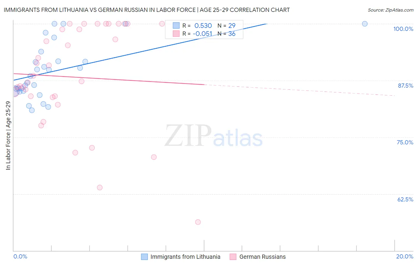 Immigrants from Lithuania vs German Russian In Labor Force | Age 25-29