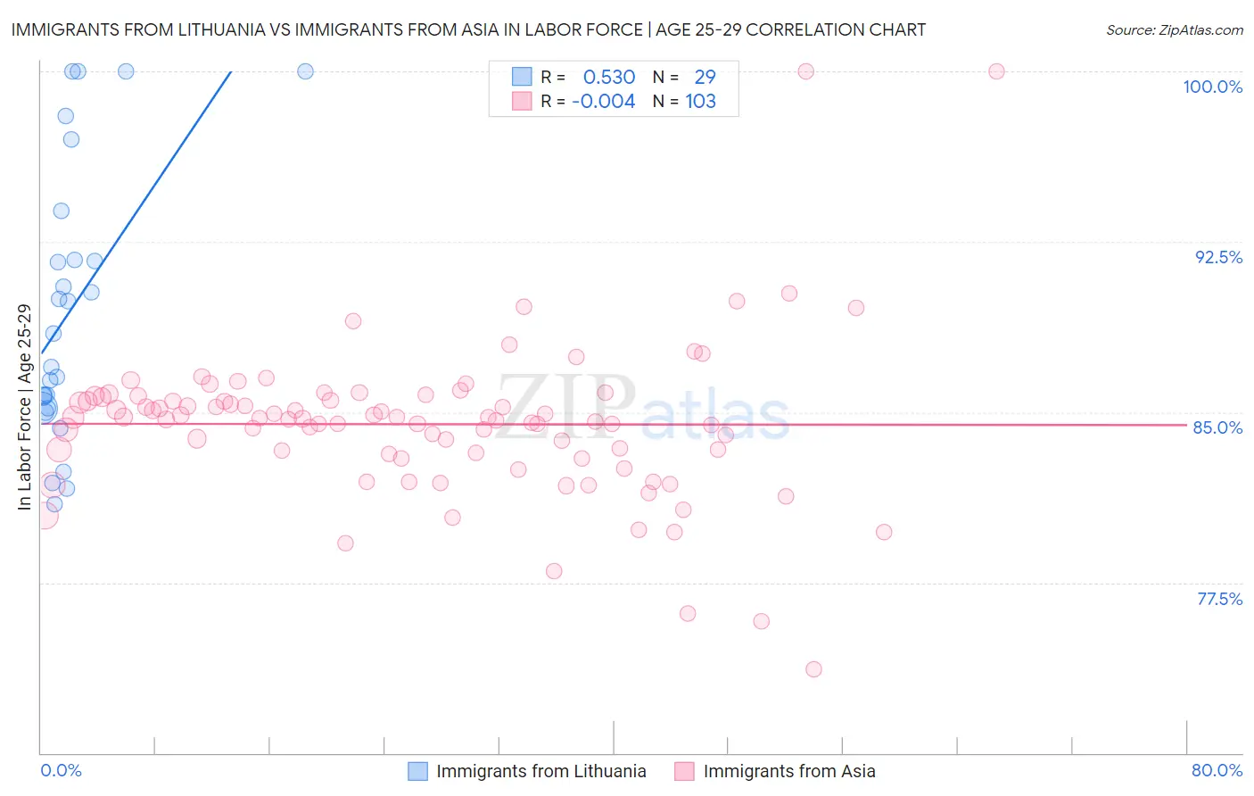 Immigrants from Lithuania vs Immigrants from Asia In Labor Force | Age 25-29