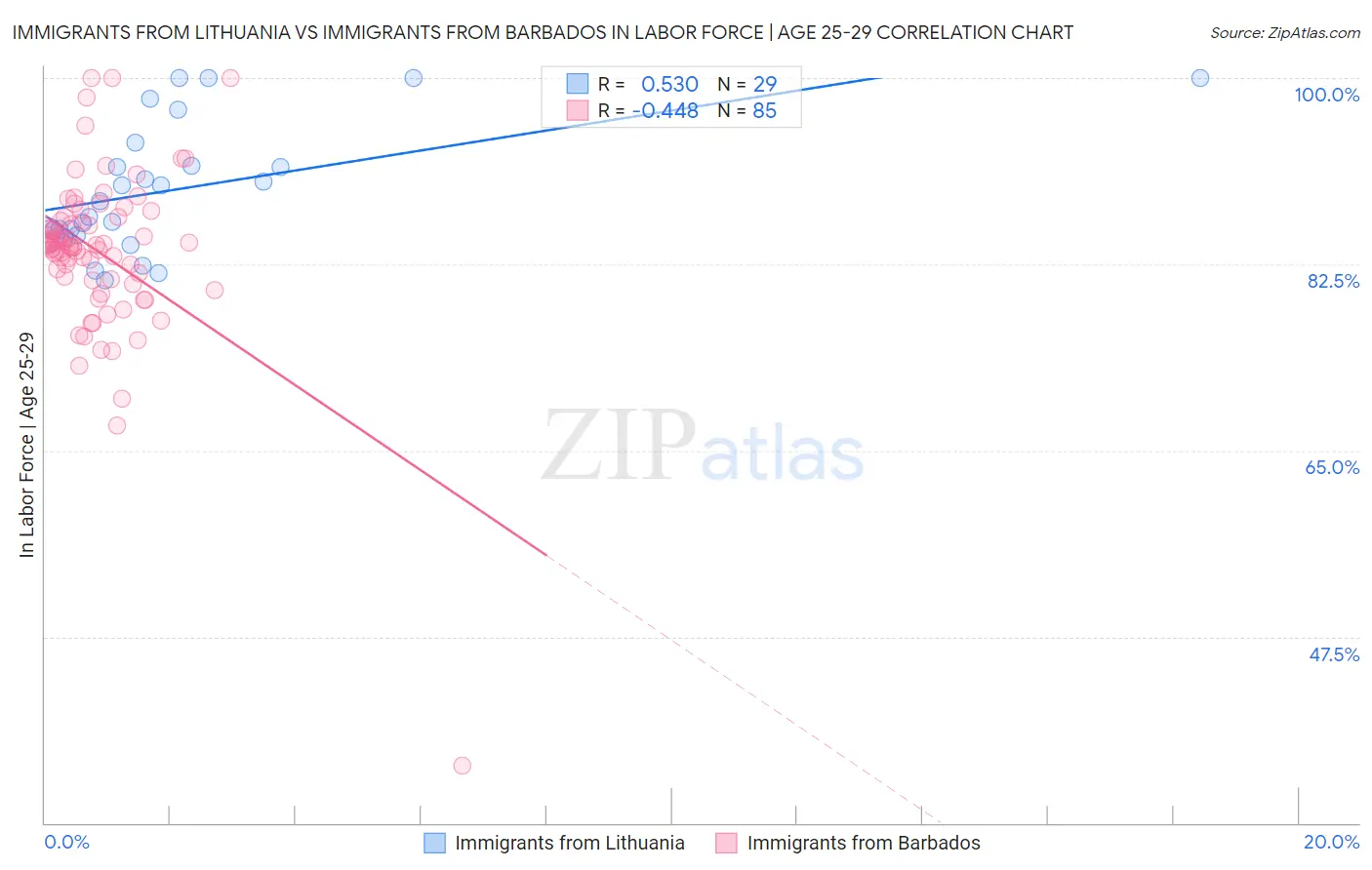 Immigrants from Lithuania vs Immigrants from Barbados In Labor Force | Age 25-29