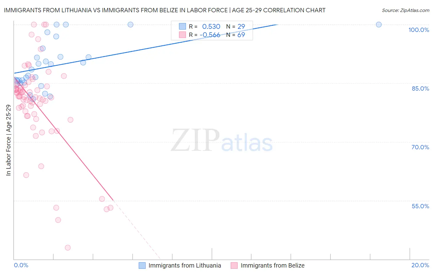 Immigrants from Lithuania vs Immigrants from Belize In Labor Force | Age 25-29