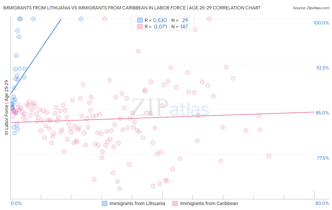 Immigrants from Lithuania vs Immigrants from Caribbean In Labor Force | Age 25-29