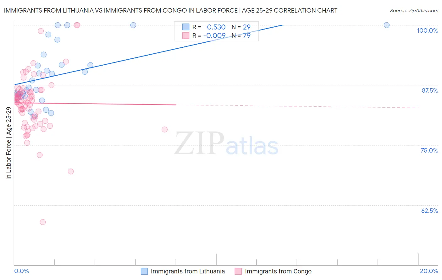 Immigrants from Lithuania vs Immigrants from Congo In Labor Force | Age 25-29