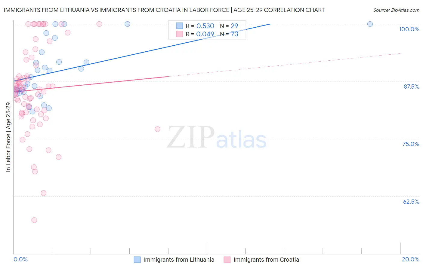 Immigrants from Lithuania vs Immigrants from Croatia In Labor Force | Age 25-29