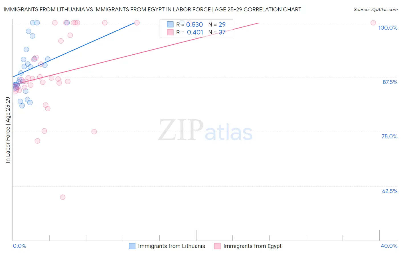 Immigrants from Lithuania vs Immigrants from Egypt In Labor Force | Age 25-29
