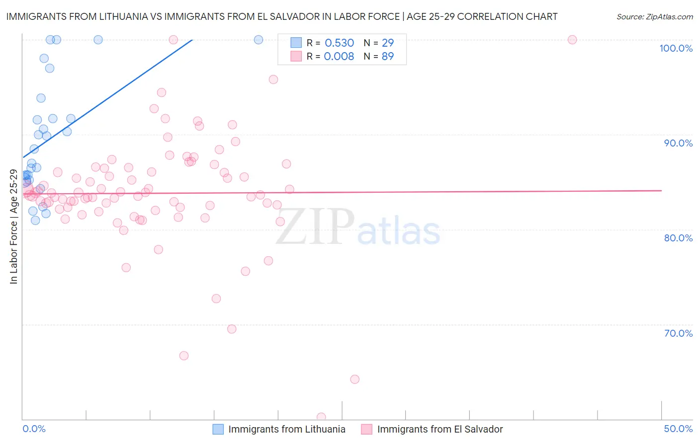 Immigrants from Lithuania vs Immigrants from El Salvador In Labor Force | Age 25-29