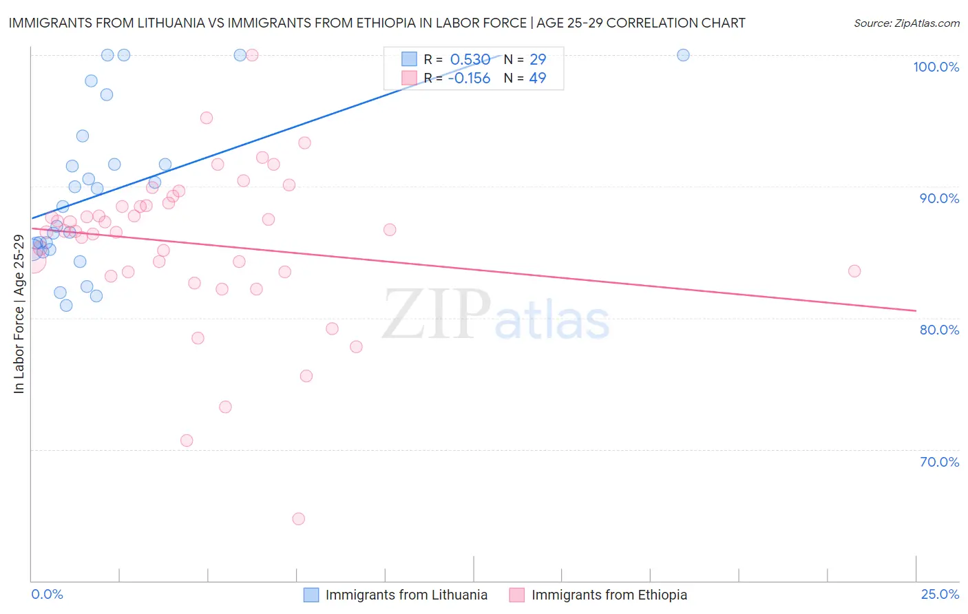 Immigrants from Lithuania vs Immigrants from Ethiopia In Labor Force | Age 25-29