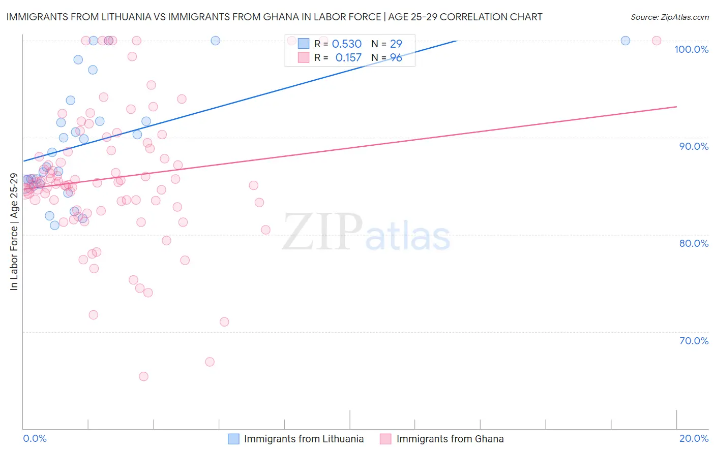 Immigrants from Lithuania vs Immigrants from Ghana In Labor Force | Age 25-29
