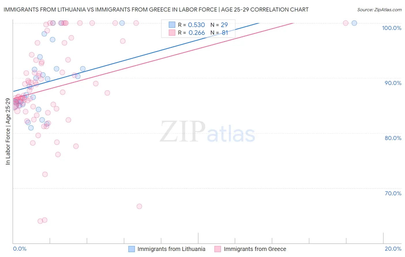 Immigrants from Lithuania vs Immigrants from Greece In Labor Force | Age 25-29