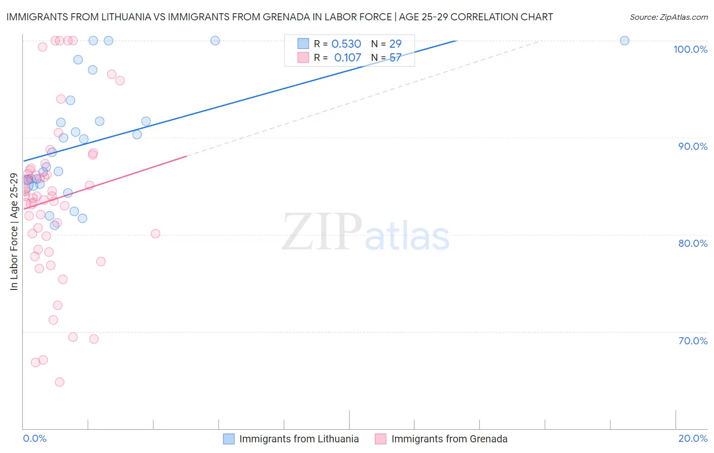 Immigrants from Lithuania vs Immigrants from Grenada In Labor Force | Age 25-29