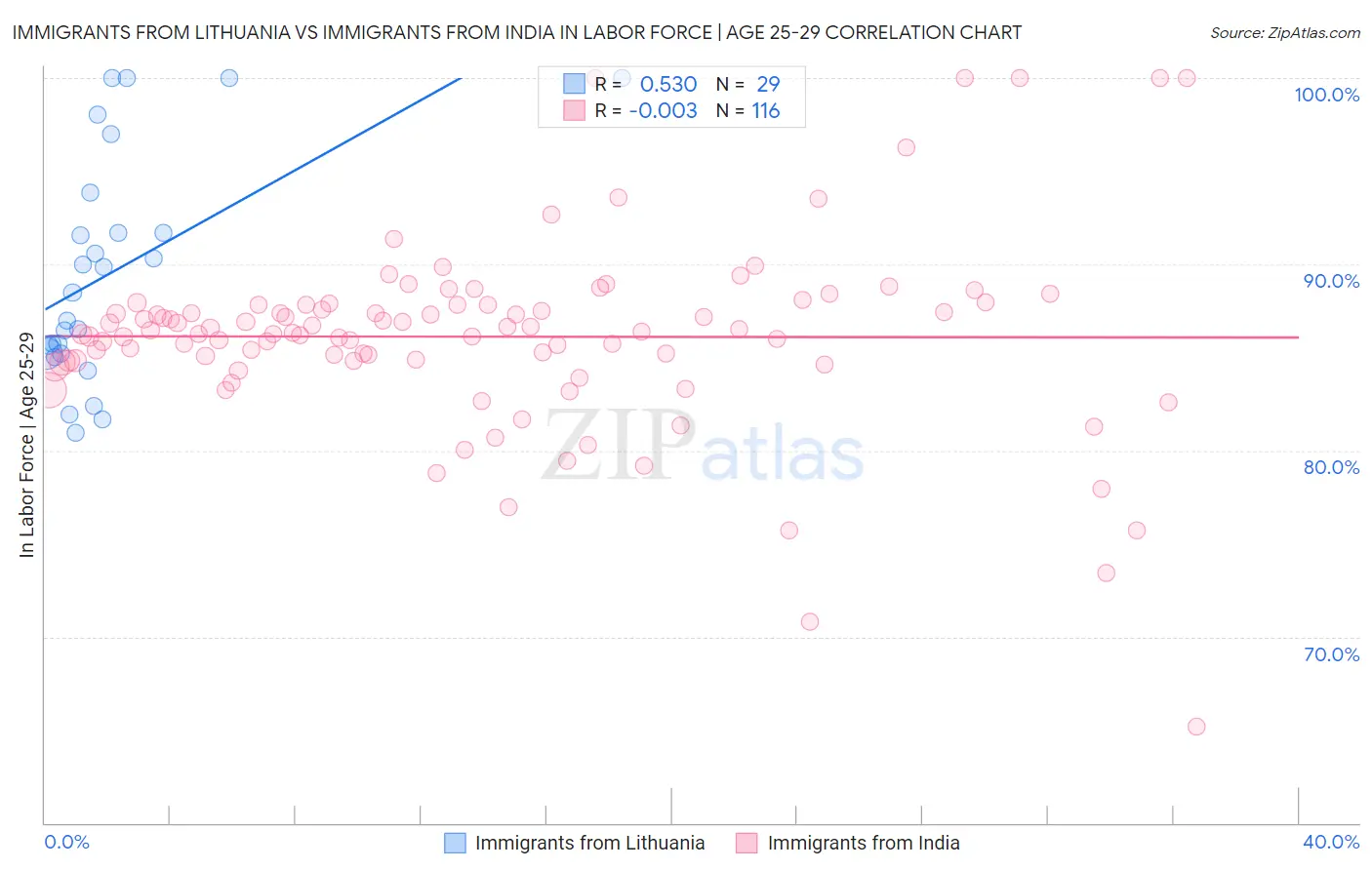 Immigrants from Lithuania vs Immigrants from India In Labor Force | Age 25-29