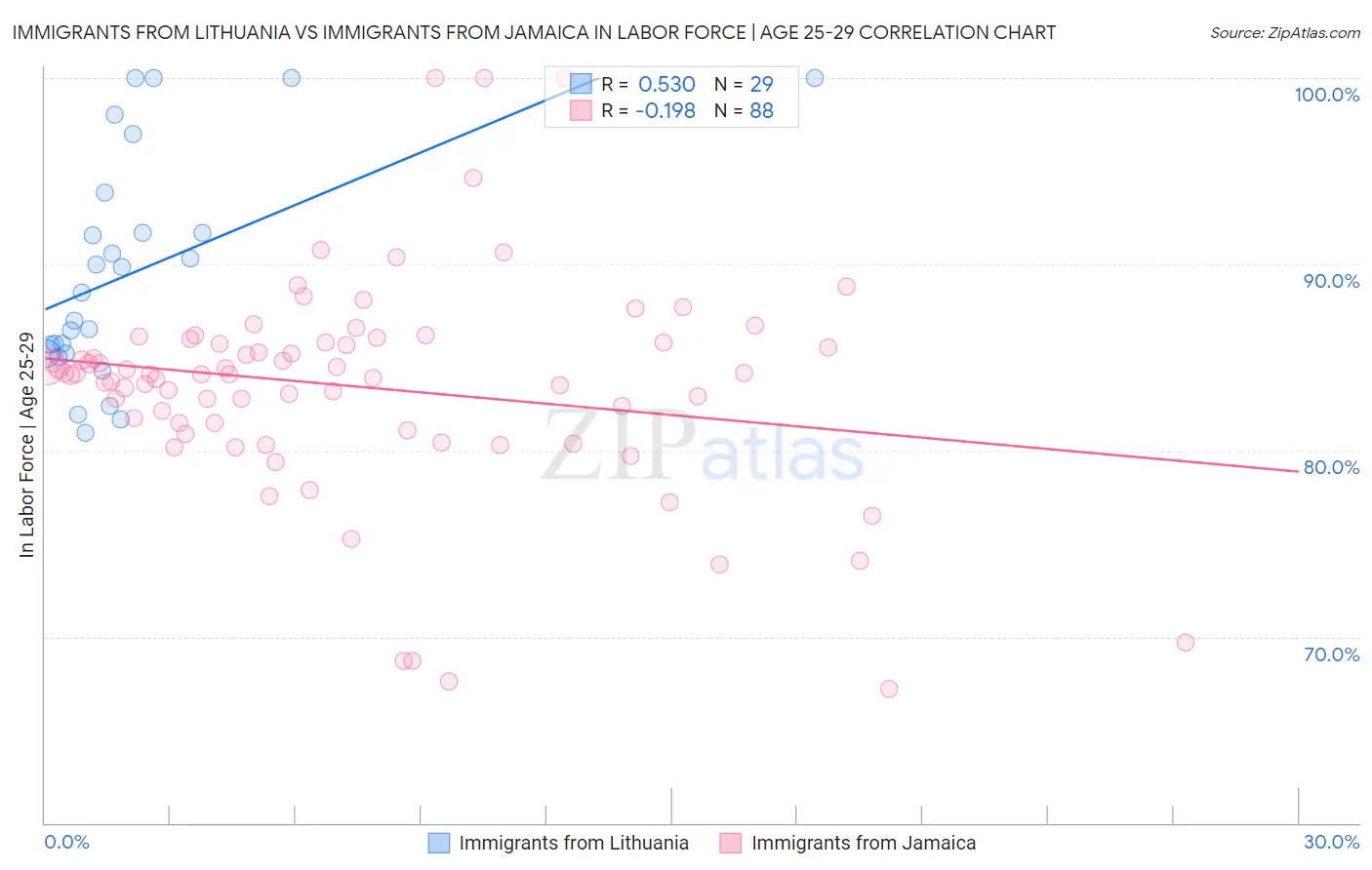 Immigrants from Lithuania vs Immigrants from Jamaica In Labor Force | Age 25-29