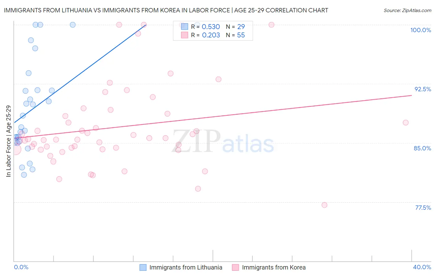 Immigrants from Lithuania vs Immigrants from Korea In Labor Force | Age 25-29