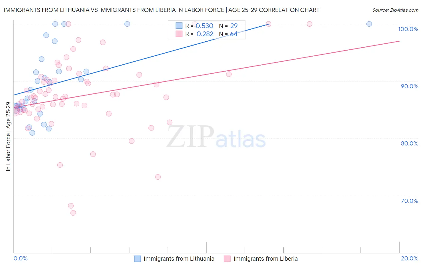 Immigrants from Lithuania vs Immigrants from Liberia In Labor Force | Age 25-29