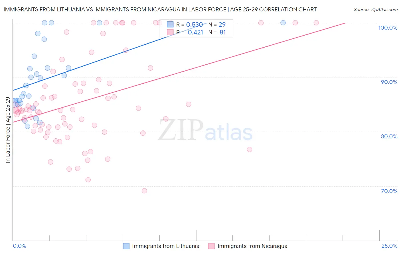 Immigrants from Lithuania vs Immigrants from Nicaragua In Labor Force | Age 25-29