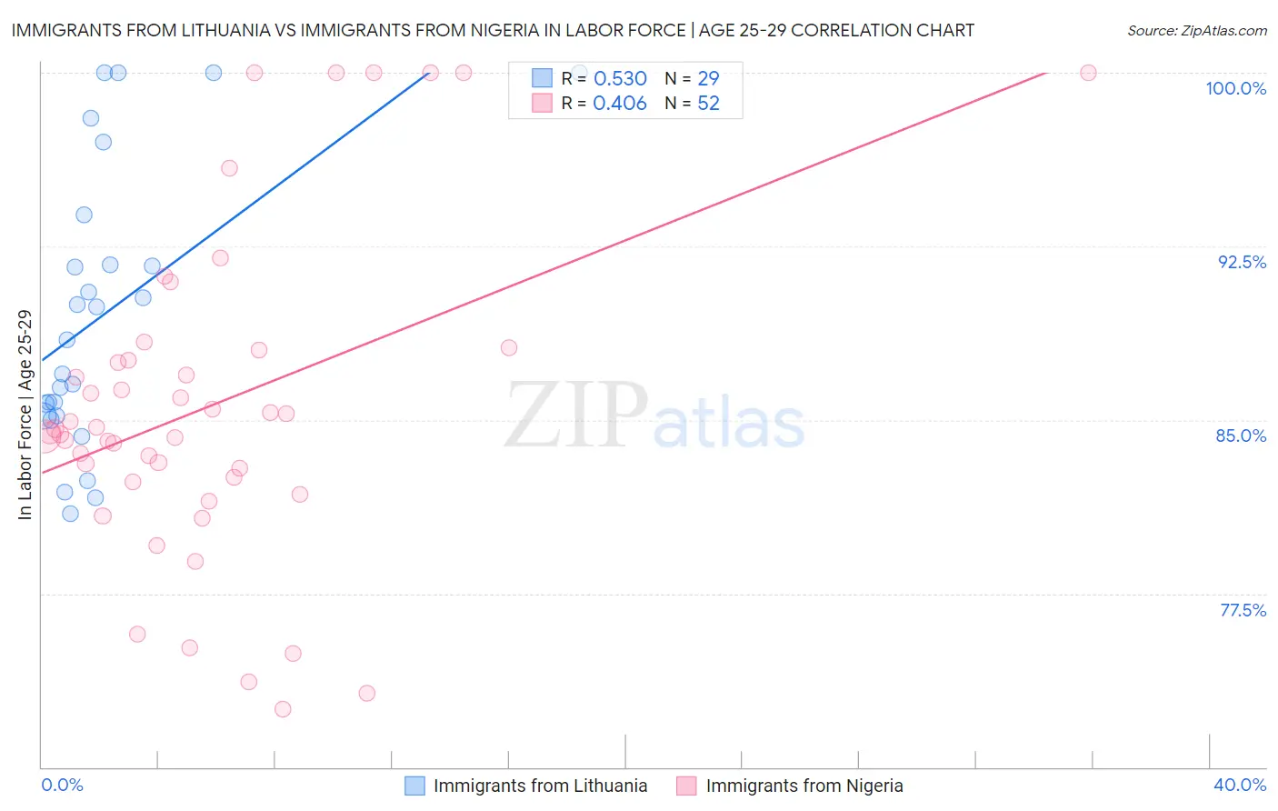 Immigrants from Lithuania vs Immigrants from Nigeria In Labor Force | Age 25-29