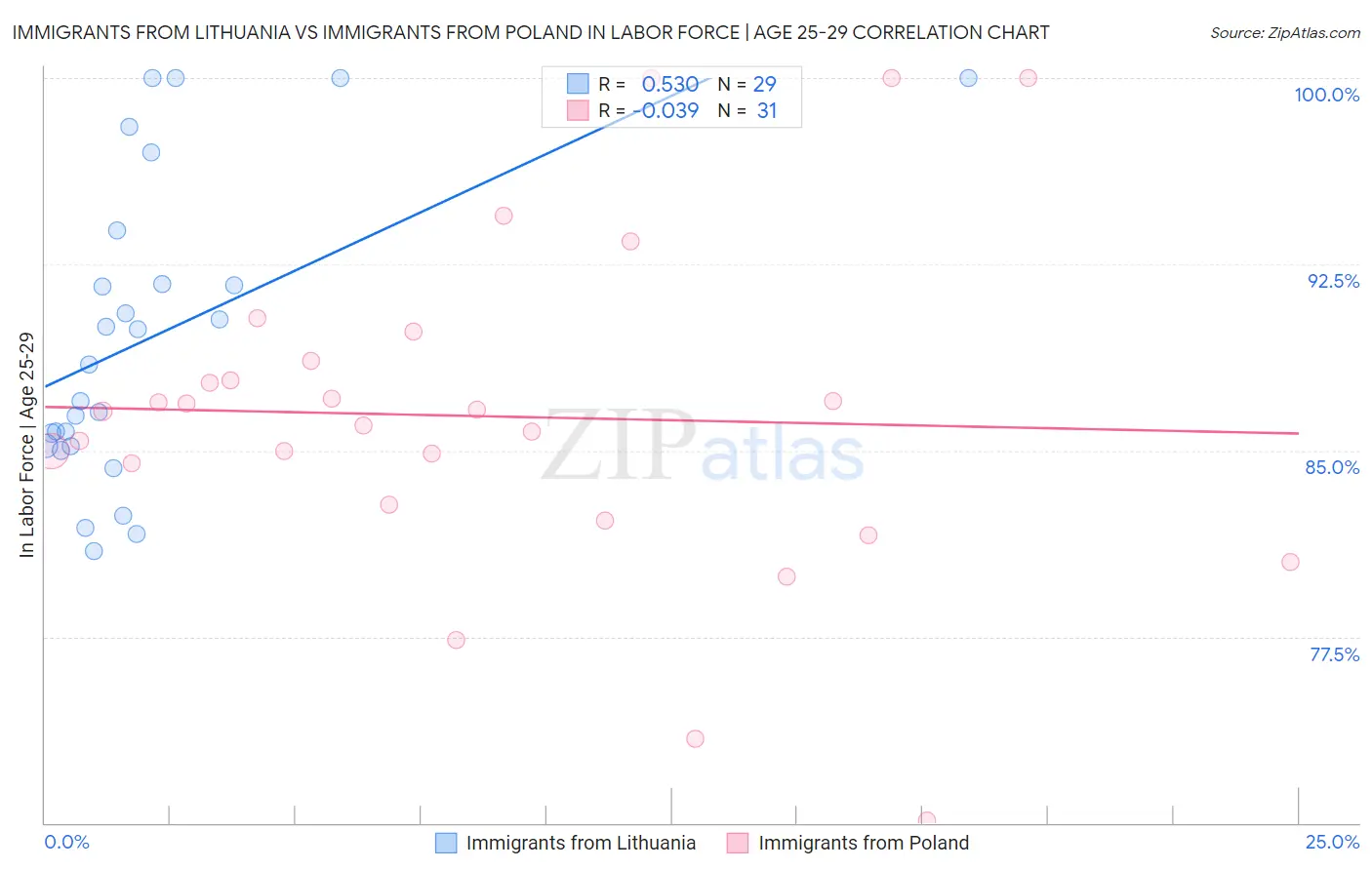 Immigrants from Lithuania vs Immigrants from Poland In Labor Force | Age 25-29