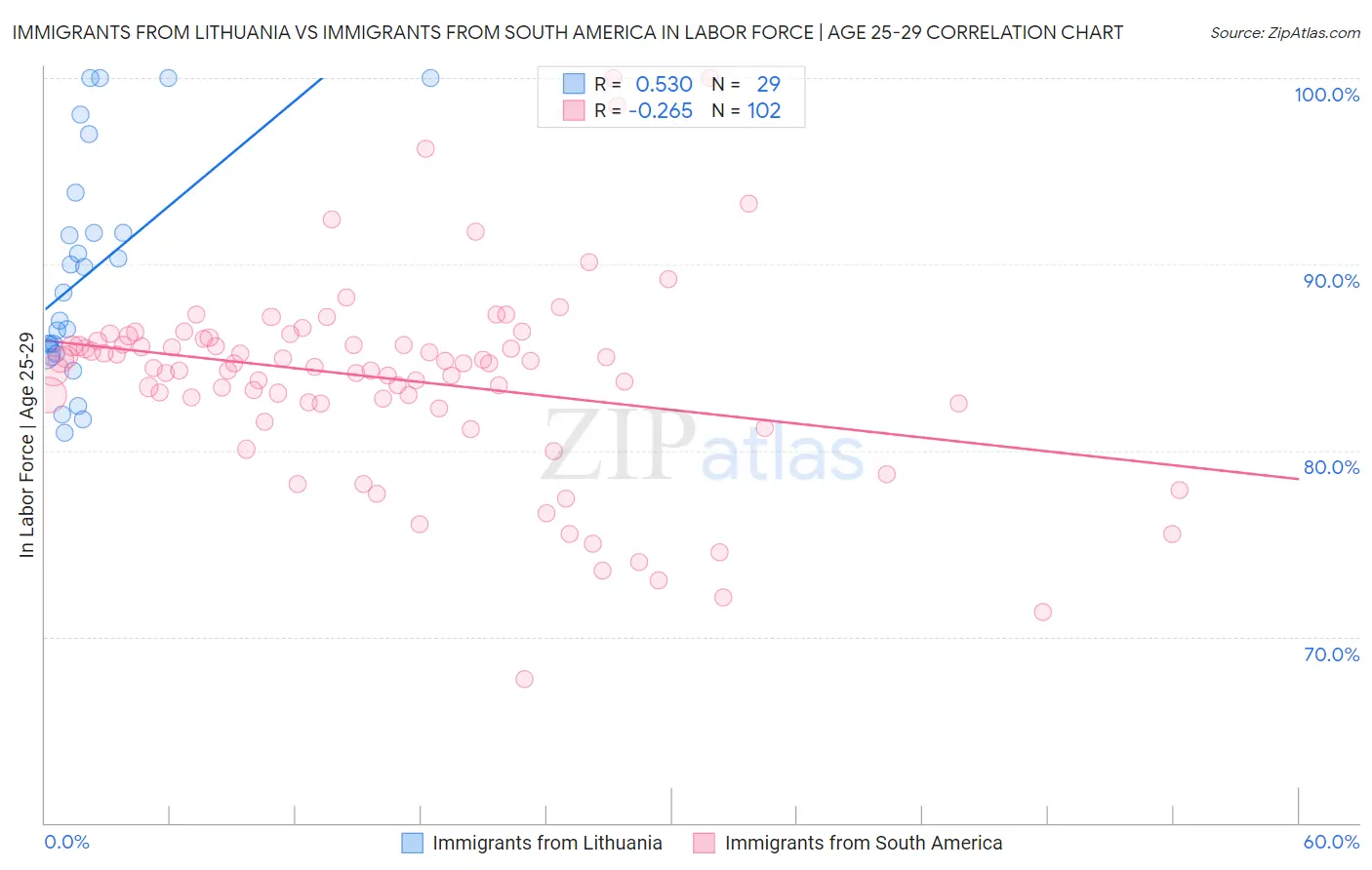 Immigrants from Lithuania vs Immigrants from South America In Labor Force | Age 25-29