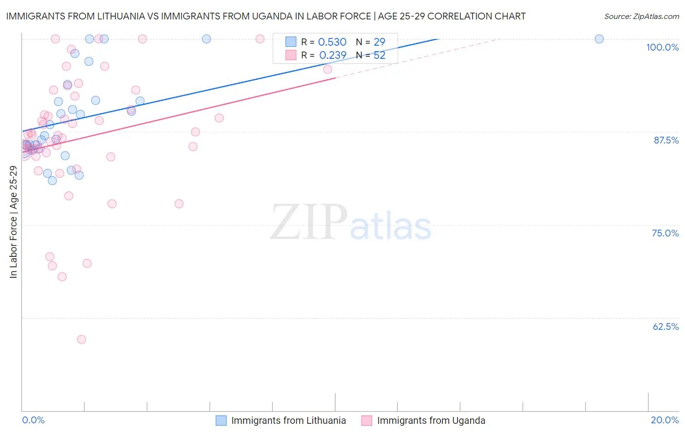 Immigrants from Lithuania vs Immigrants from Uganda In Labor Force | Age 25-29