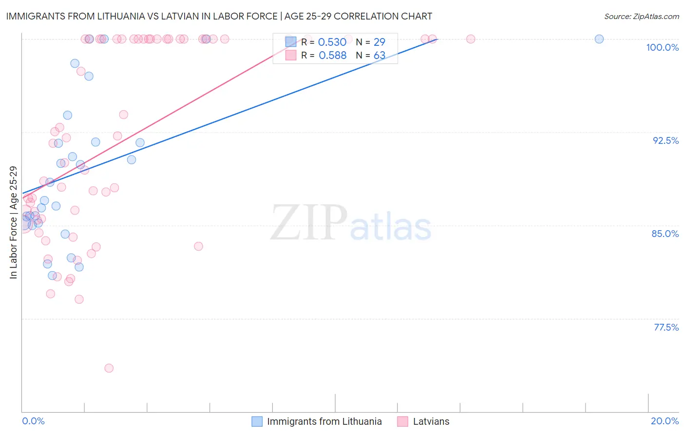 Immigrants from Lithuania vs Latvian In Labor Force | Age 25-29