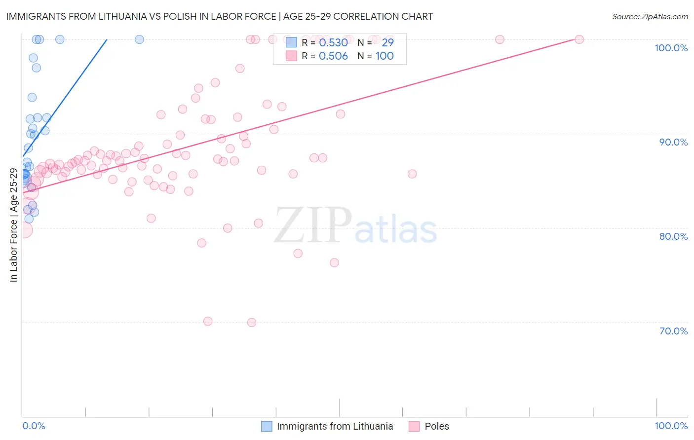 Immigrants from Lithuania vs Polish In Labor Force | Age 25-29