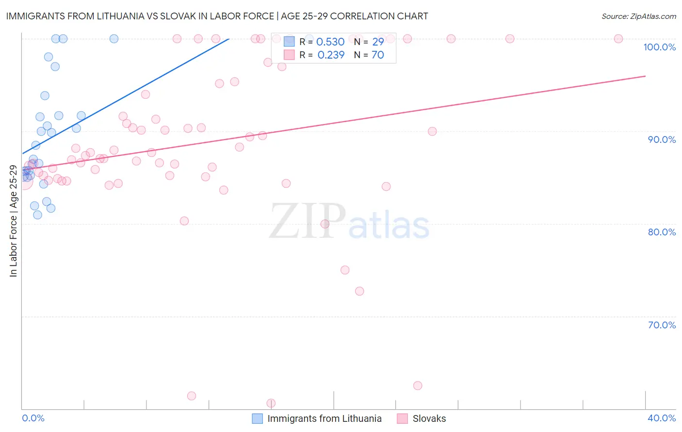 Immigrants from Lithuania vs Slovak In Labor Force | Age 25-29