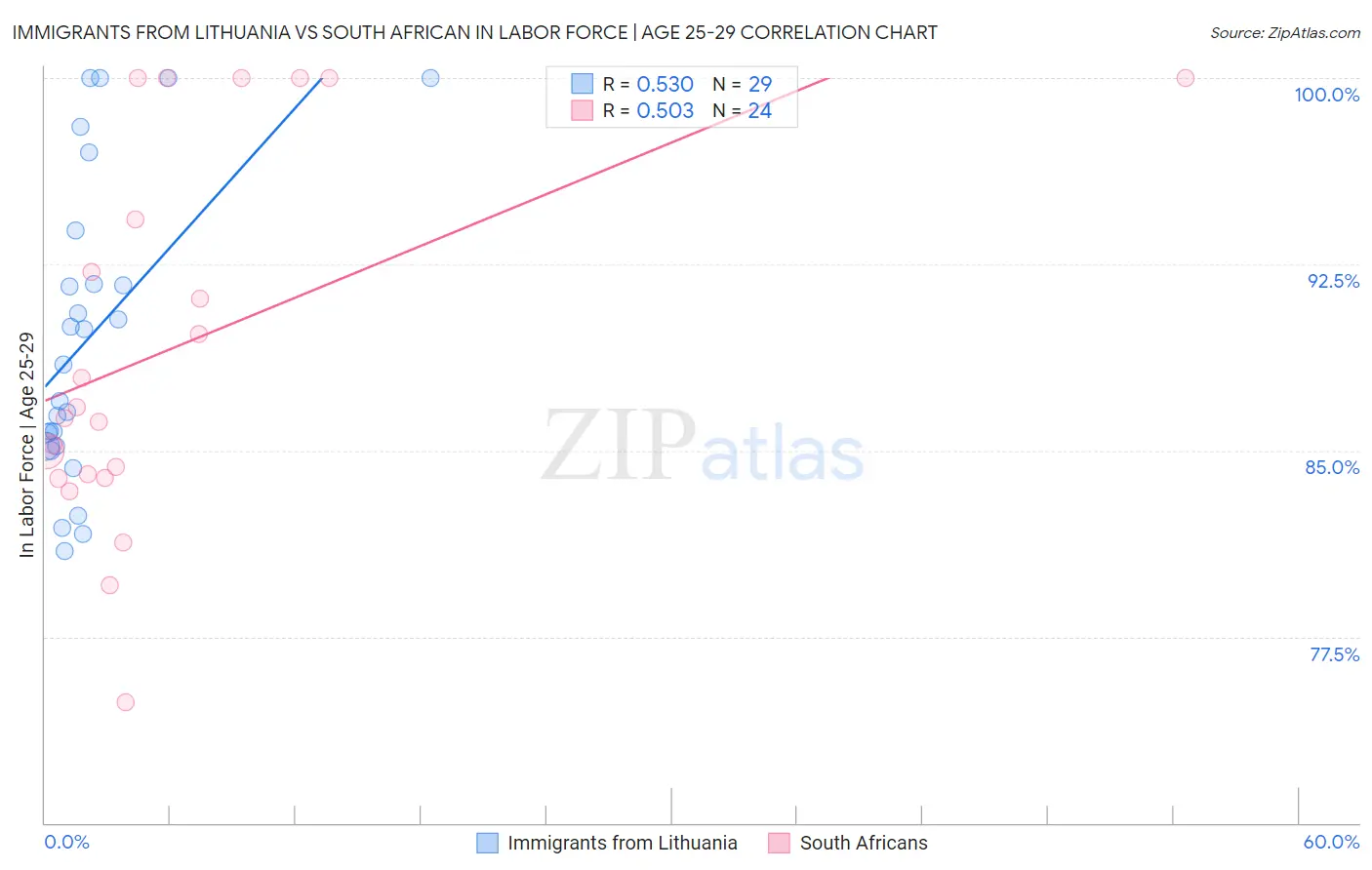 Immigrants from Lithuania vs South African In Labor Force | Age 25-29