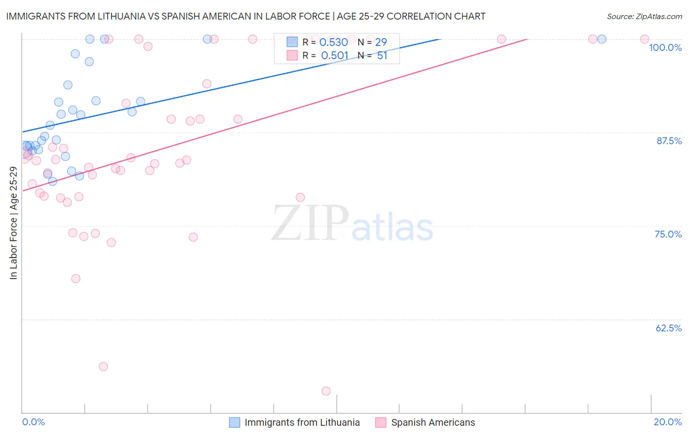 Immigrants from Lithuania vs Spanish American In Labor Force | Age 25-29