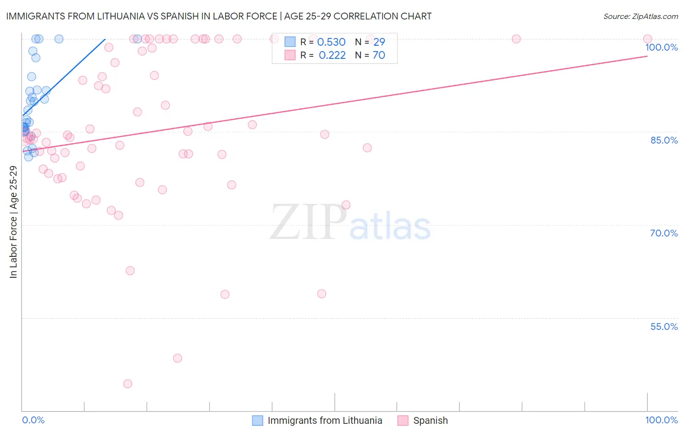 Immigrants from Lithuania vs Spanish In Labor Force | Age 25-29