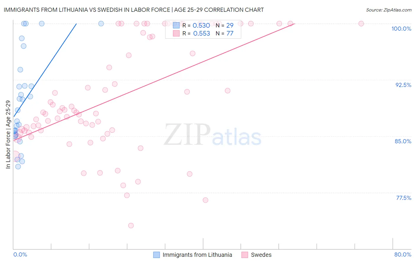 Immigrants from Lithuania vs Swedish In Labor Force | Age 25-29