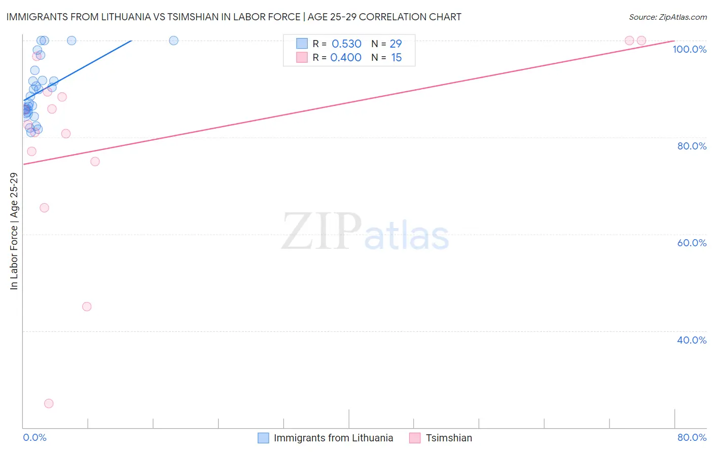 Immigrants from Lithuania vs Tsimshian In Labor Force | Age 25-29