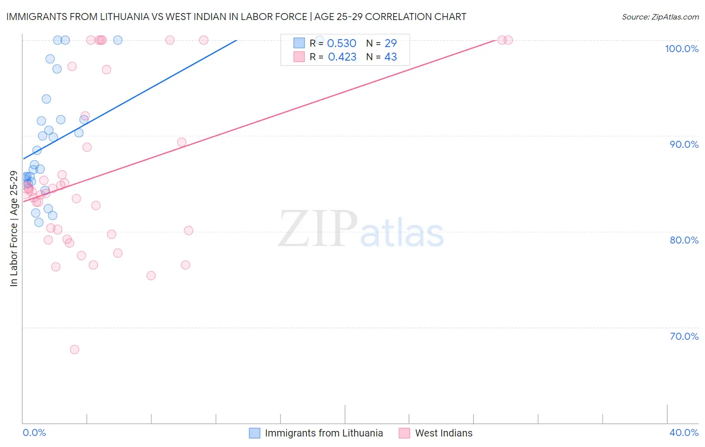 Immigrants from Lithuania vs West Indian In Labor Force | Age 25-29