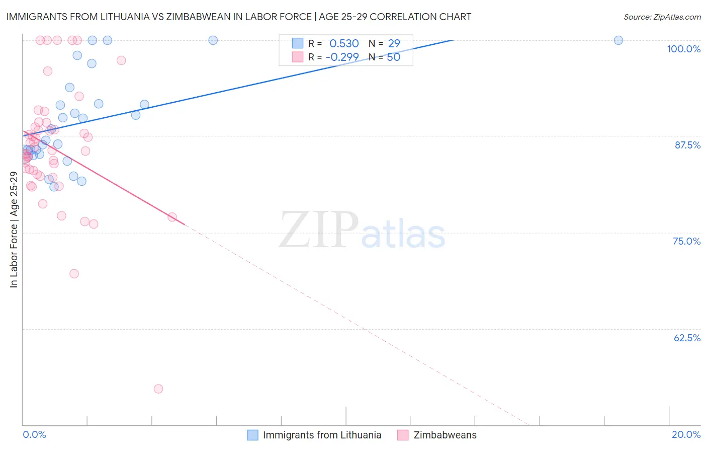 Immigrants from Lithuania vs Zimbabwean In Labor Force | Age 25-29