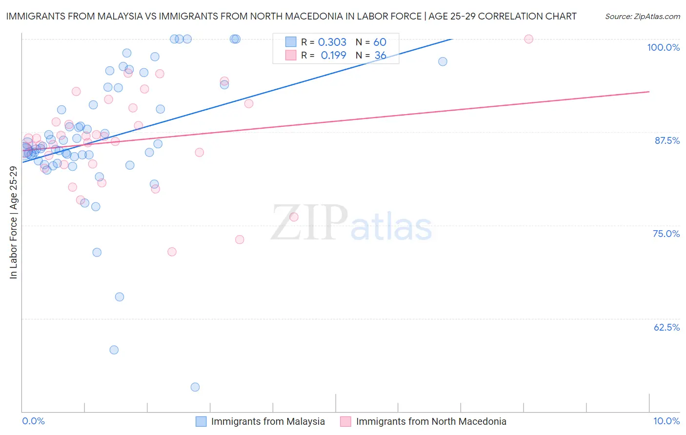 Immigrants from Malaysia vs Immigrants from North Macedonia In Labor Force | Age 25-29