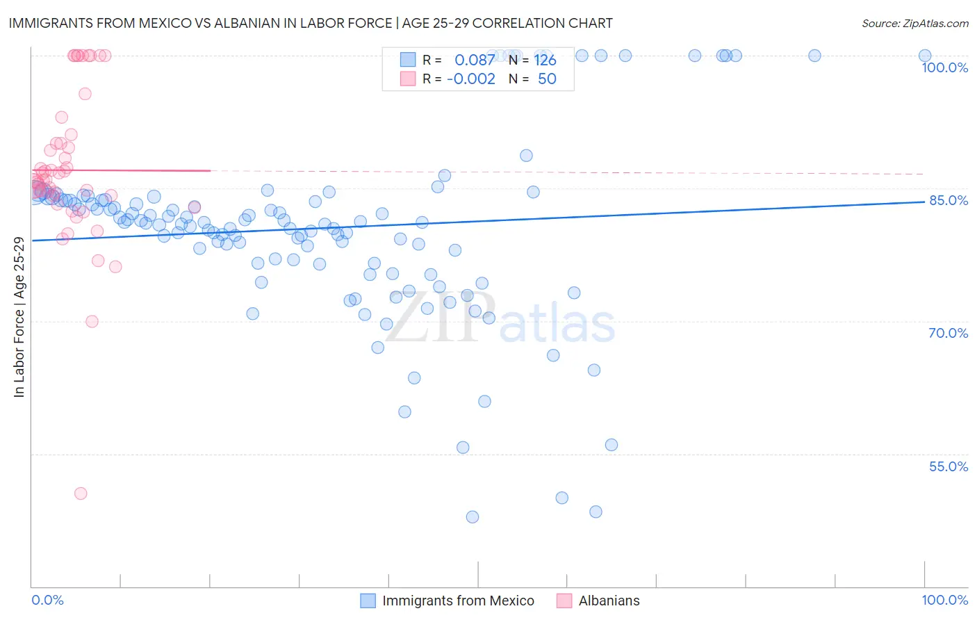 Immigrants from Mexico vs Albanian In Labor Force | Age 25-29