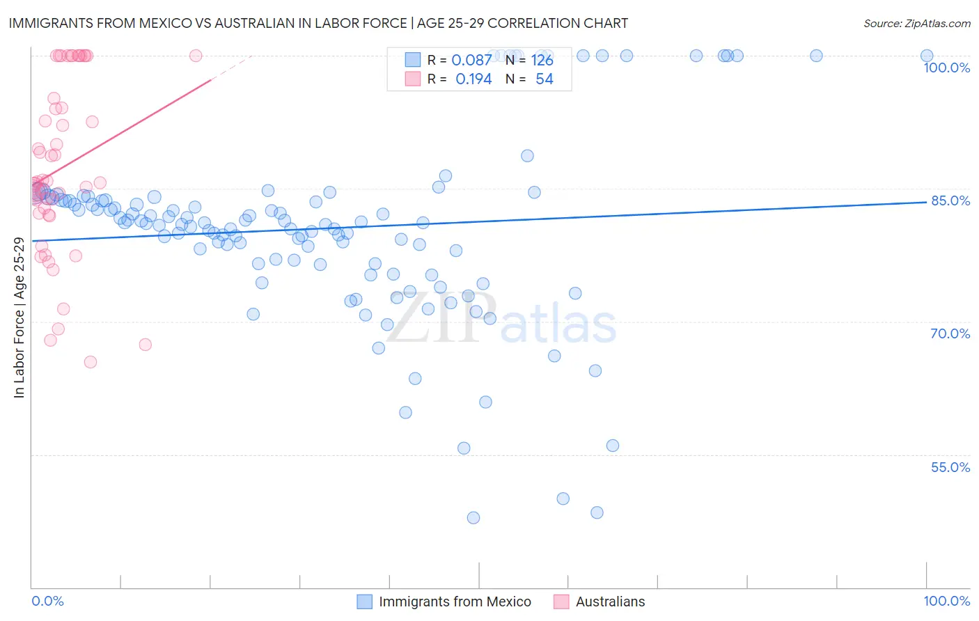 Immigrants from Mexico vs Australian In Labor Force | Age 25-29