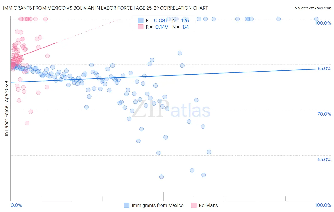 Immigrants from Mexico vs Bolivian In Labor Force | Age 25-29