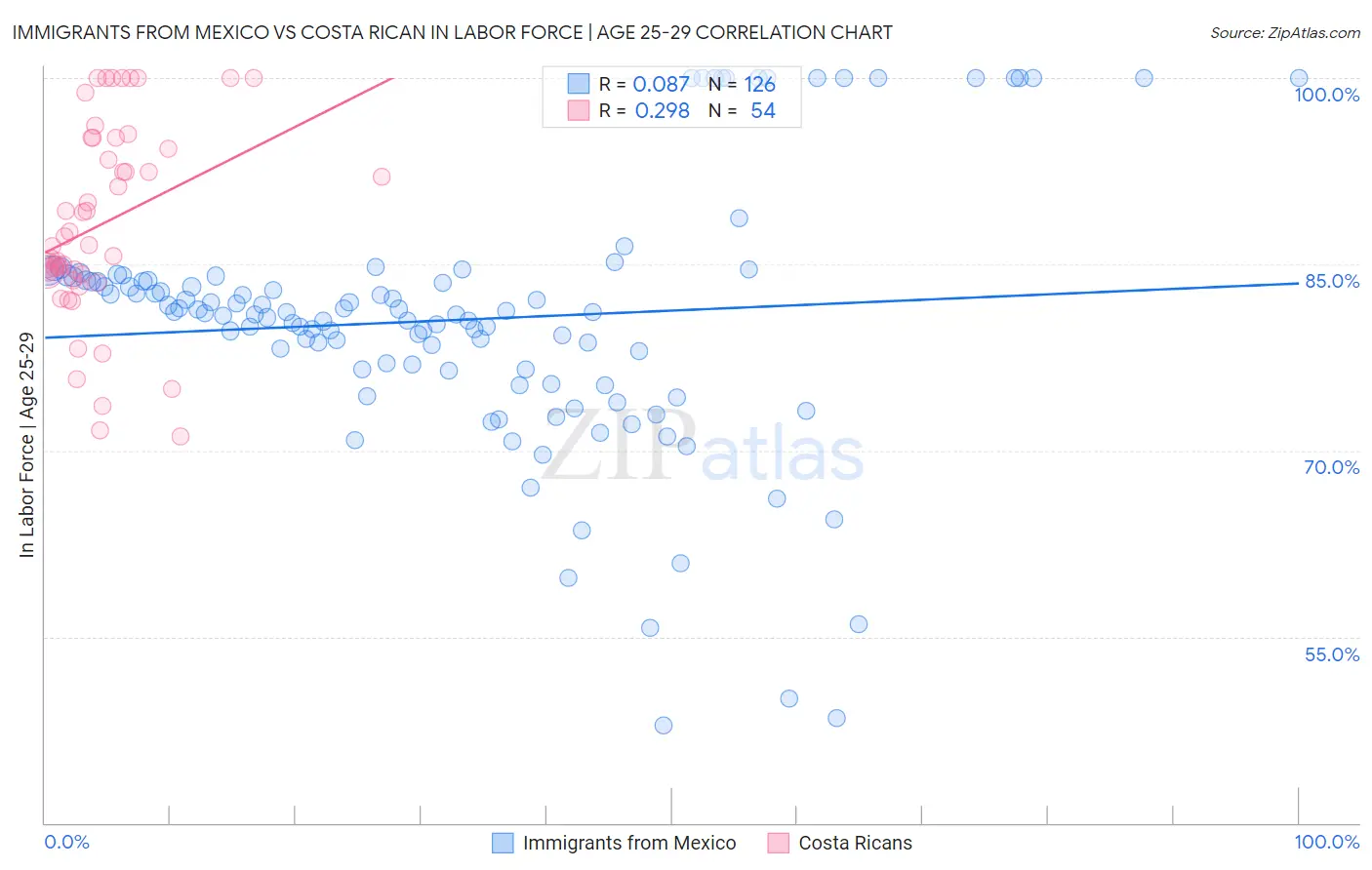 Immigrants from Mexico vs Costa Rican In Labor Force | Age 25-29