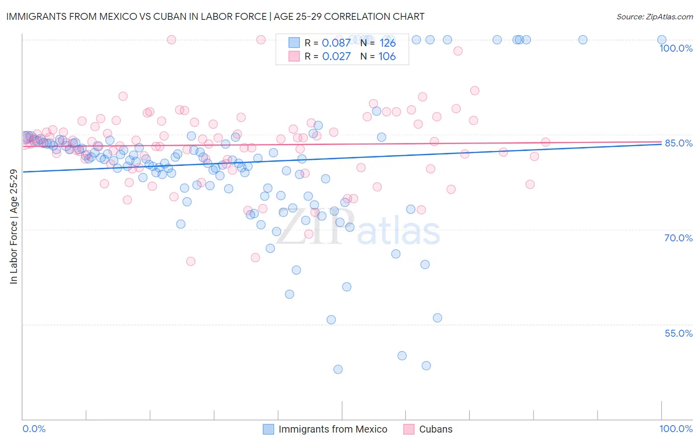 Immigrants from Mexico vs Cuban In Labor Force | Age 25-29