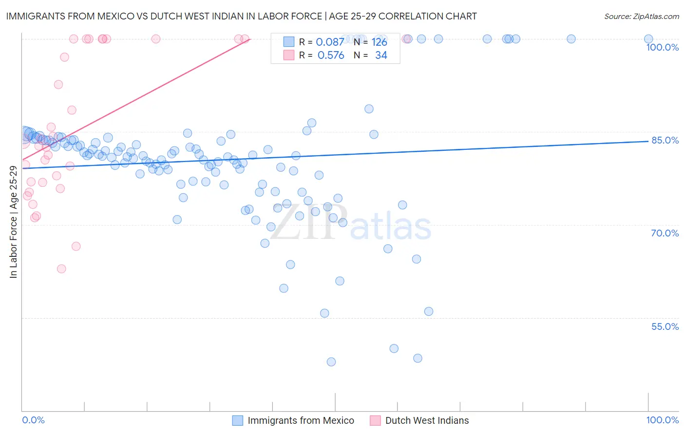 Immigrants from Mexico vs Dutch West Indian In Labor Force | Age 25-29