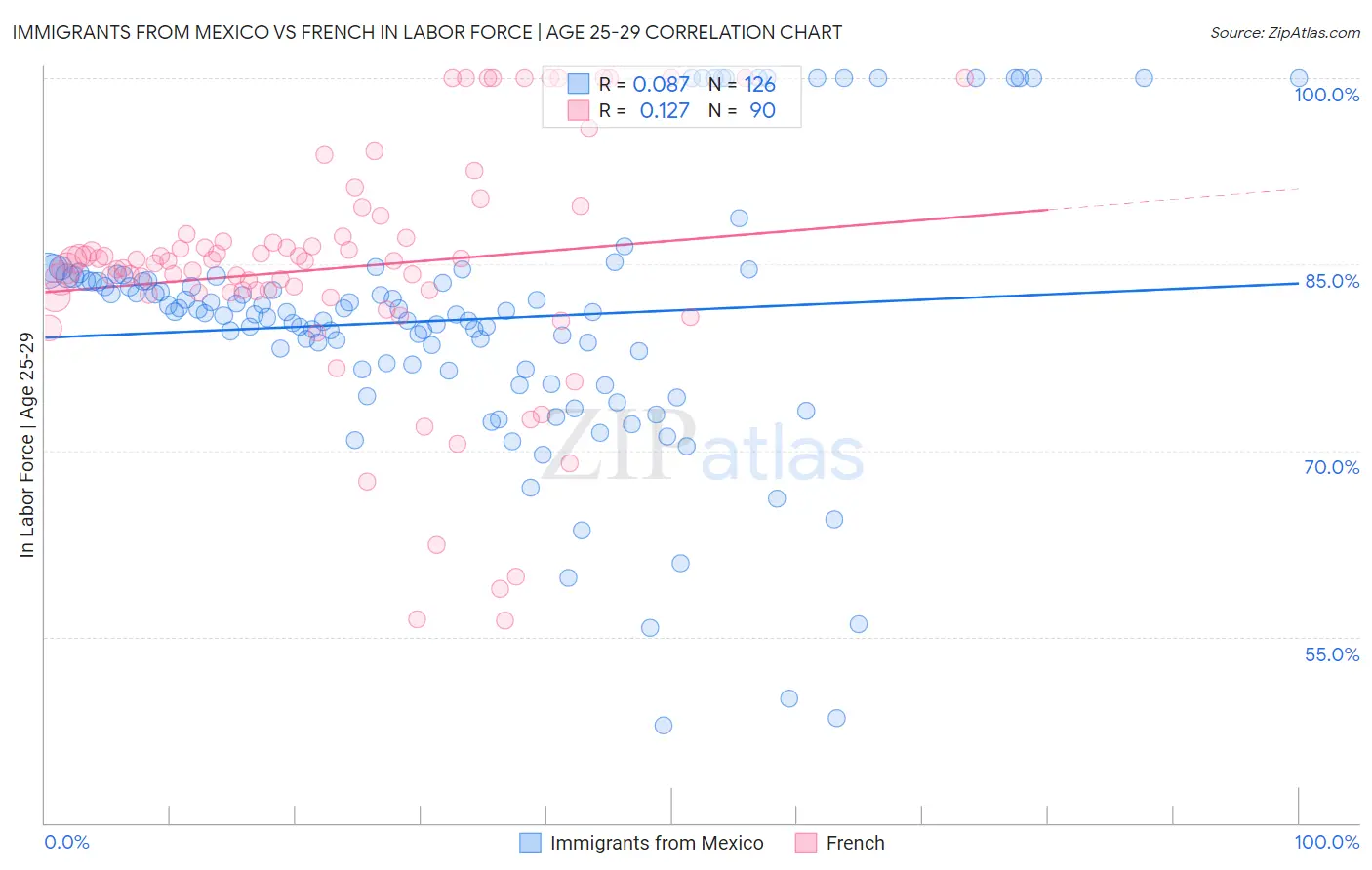 Immigrants from Mexico vs French In Labor Force | Age 25-29