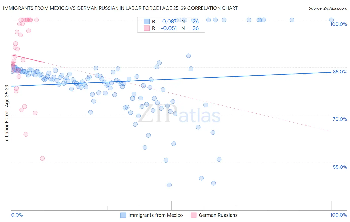 Immigrants from Mexico vs German Russian In Labor Force | Age 25-29