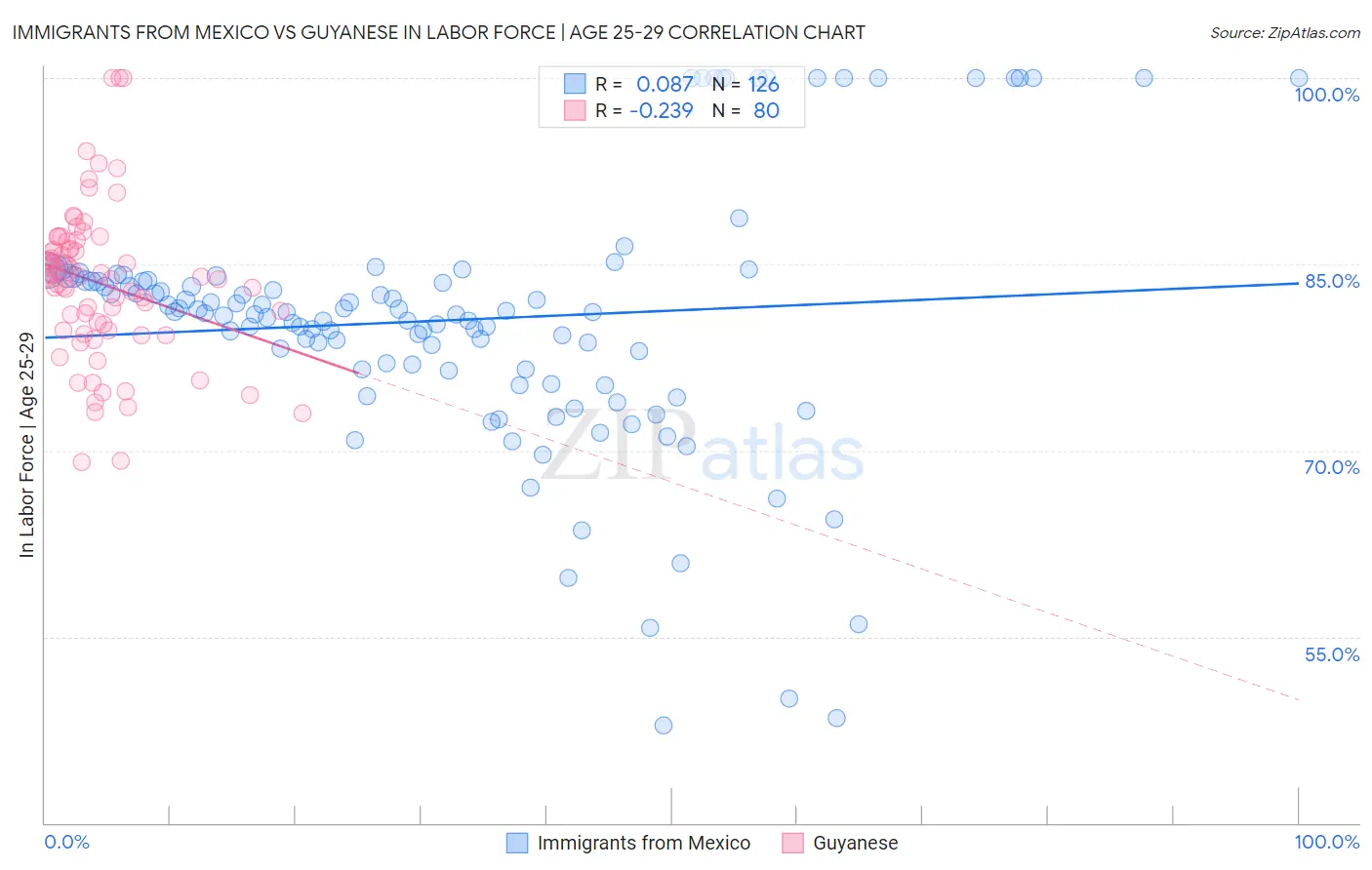 Immigrants from Mexico vs Guyanese In Labor Force | Age 25-29