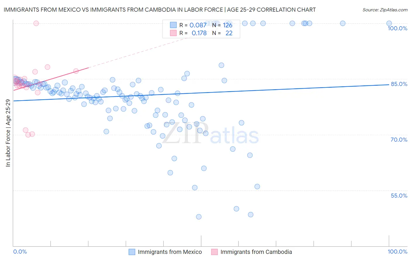 Immigrants from Mexico vs Immigrants from Cambodia In Labor Force | Age 25-29