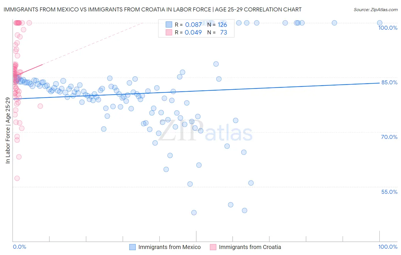 Immigrants from Mexico vs Immigrants from Croatia In Labor Force | Age 25-29